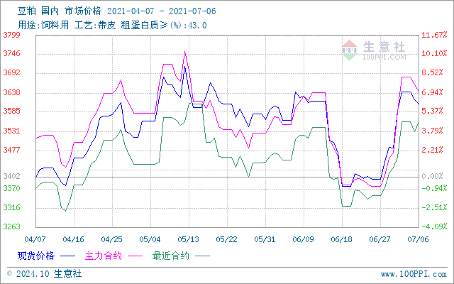 最新豆粕價(jià)格走勢(shì)行情分析報(bào)告（日期，XX月25日）