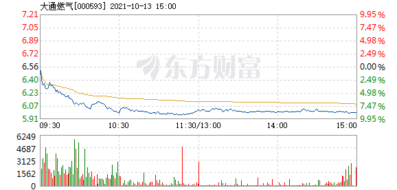 大通燃?xì)夤善弊钚孪⒔馕黾靶侣劸劢?，最新?dòng)態(tài)與深度解讀