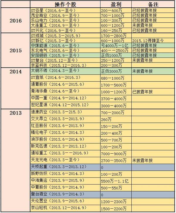 牛散徐開東最新持股深度評(píng)測(cè)與一覽曝光