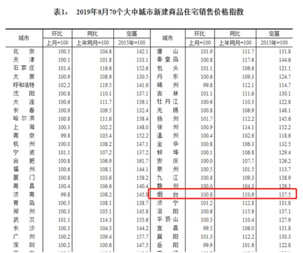 11月1日煙臺房價最新動態(tài)及市場走勢分析，購房指南與消息速遞