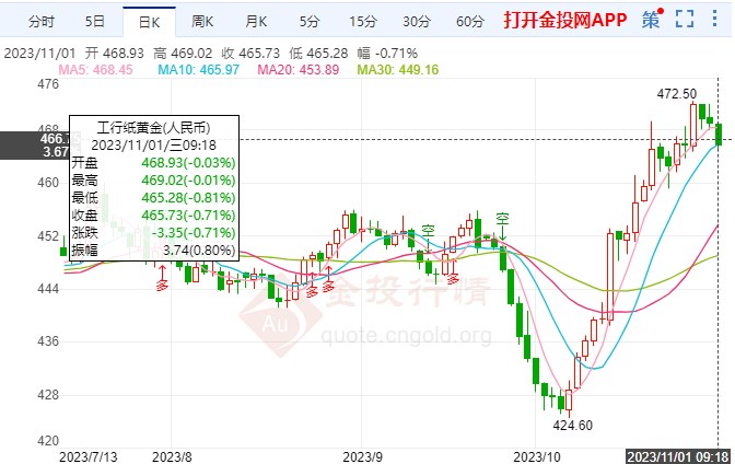 紙黃金最新報價及市場洞察，11月1日市場影響下的黃金價格分析