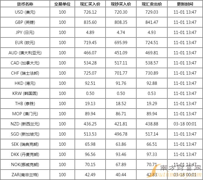 揭秘最新外匯市場動態(tài)，11月2日產(chǎn)業(yè)新動向與牌價解析