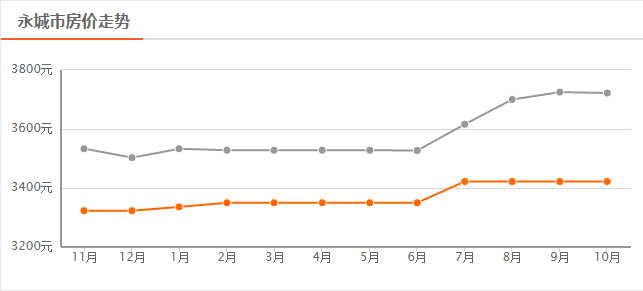 永城市房?jī)r(jià)走勢(shì)揭秘，最新消息與深度剖析（11月6日更新）