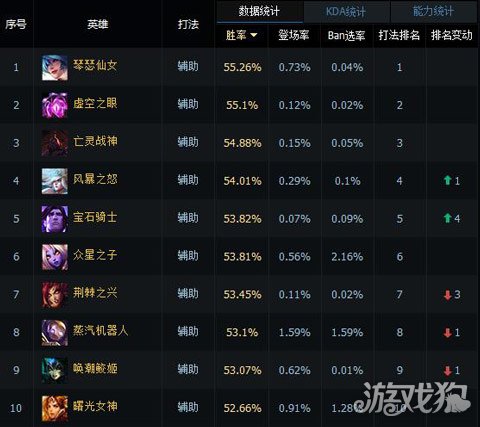 揭秘最新LOL英雄榮耀勝率排行榜（11月13日版）