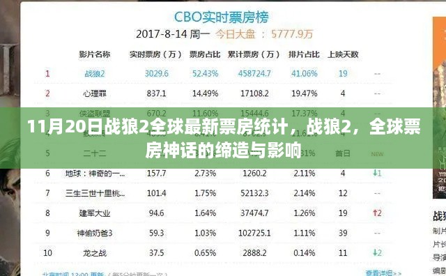 戰(zhàn)狼2全球票房神話的締造與影響，最新統(tǒng)計(jì)揭示