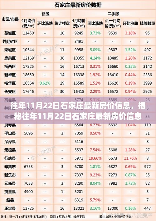 揭秘往年11月22日石家莊房?jī)r(jià)走勢(shì)，洞悉樓市風(fēng)云變幻！