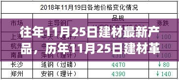 歷年11月25日建材新品盤點，革新背后的故事與深遠(yuǎn)影響