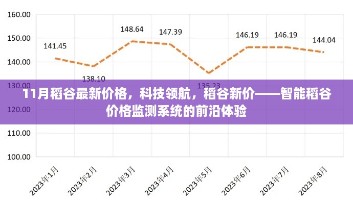 11月稻谷最新價格，科技領(lǐng)航，稻谷新價——智能稻谷價格監(jiān)測系統(tǒng)的前沿體驗(yàn)