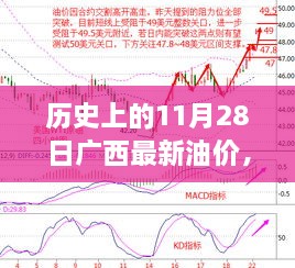 歷史上的11月28日廣西最新油價，歷史上的11月28日廣西油價變遷，回顧與洞察