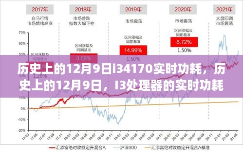 歷史上的12月9日i34170實(shí)時(shí)功耗，歷史上的12月9日，I3處理器的實(shí)時(shí)功耗詳解