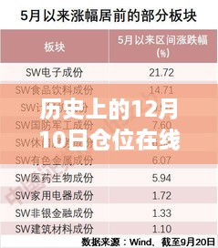 歷史上的12月10日，從未知到掌控，實(shí)時(shí)倉位在線，開啟勵(lì)志之旅