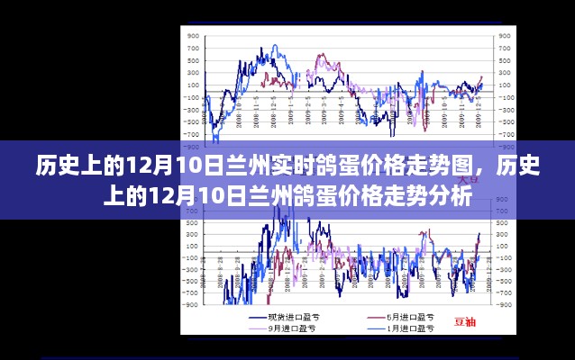 歷史上的蘭州鴿蛋價格走勢，12月10日的價格走勢圖及分析