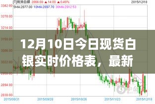 最新資訊，洞悉市場動態(tài)，把握白銀走勢——12月10日現(xiàn)貨白銀實時價格表更新