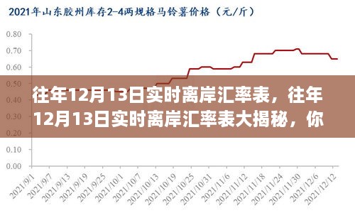 往年12月13日實時離岸匯率表揭秘，匯率波動與財富增長之舞