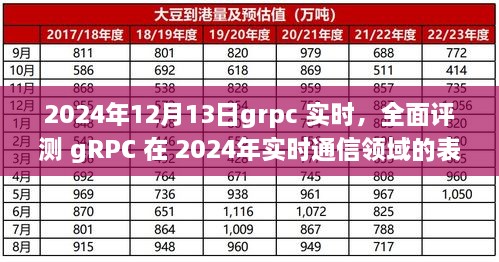 2024年實時通信領(lǐng)域gRPC性能全面評測