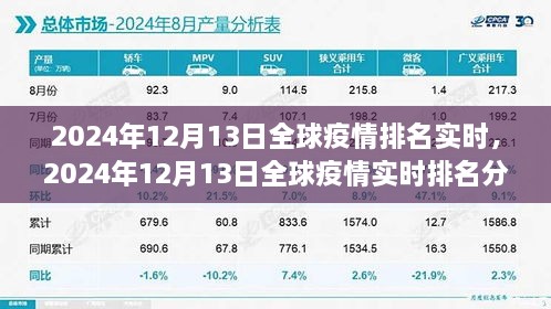 全球疫情實(shí)時排名分析，2024年12月13日最新數(shù)據(jù)