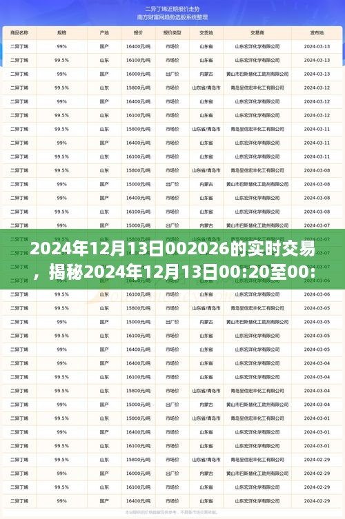 揭秘，2024年12月13日交易風(fēng)云實(shí)錄，洞悉市場(chǎng)實(shí)時(shí)動(dòng)態(tài)