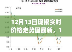 深度解析，銀價(jià)走勢(shì)背后的故事與影響——最新12月13日現(xiàn)銀實(shí)時(shí)價(jià)格走勢(shì)圖