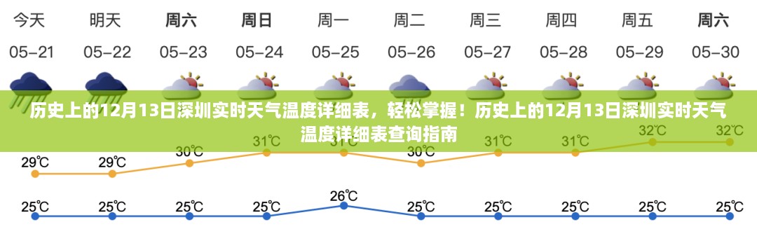 歷史上的12月13日深圳實(shí)時(shí)天氣溫度回顧，輕松查詢指南