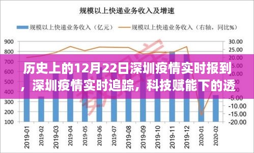 深圳疫情實(shí)時(shí)追蹤，科技賦能下的透明防線新篇章，歷史上的十二月二十二日回顧