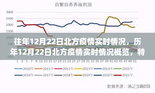 歷年與實(shí)時(shí)，北方疫情在12月22日的深度洞察與概覽，特性、體驗(yàn)與用戶洞察分析