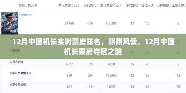 12月中國機(jī)長票房奪冠之路，實(shí)時(shí)排名，翱翔風(fēng)云