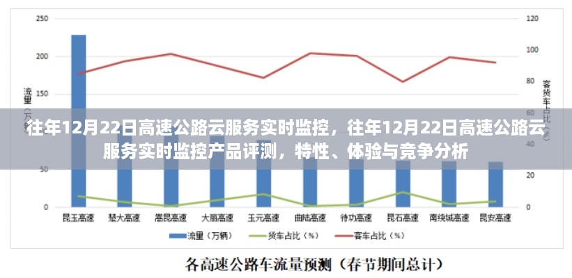 往年12月22日高速公路云服務(wù)實時監(jiān)控，產(chǎn)品評測與競爭分析揭秘特性與體驗優(yōu)勢！