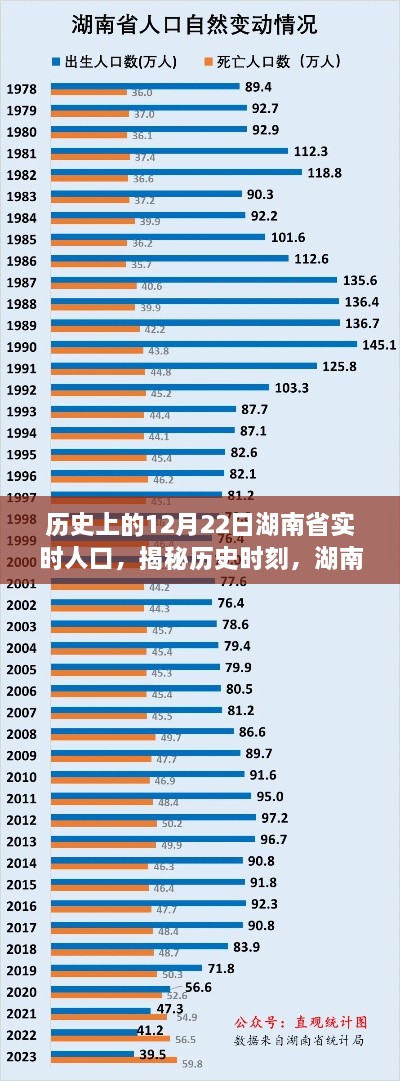 揭秘歷史時(shí)刻，湖南省在冬至日（12月22日）實(shí)時(shí)人口變遷紀(jì)實(shí)