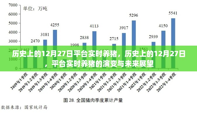 歷史上的12月27日，平臺(tái)實(shí)時(shí)養(yǎng)豬演變與未來(lái)展望