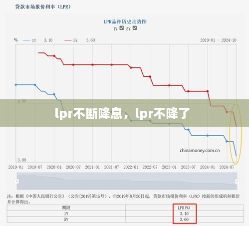 lpr不斷降息，lpr不降了 