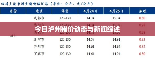 今日瀘州豬價動態(tài)與新聞綜述