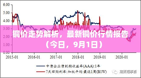 銅價(jià)走勢解析，最新銅價(jià)行情報(bào)告（今日，9月1日）