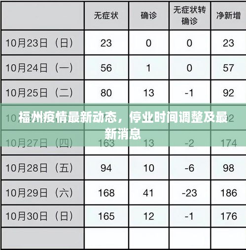 福州疫情最新動態(tài)，停業(yè)時間調(diào)整及最新消息